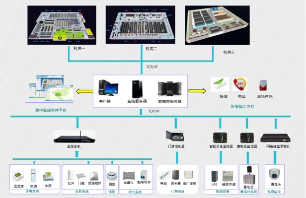 機房動環監控系統、機房動力環境集中監控系統、機房動環監控系統解決方案
