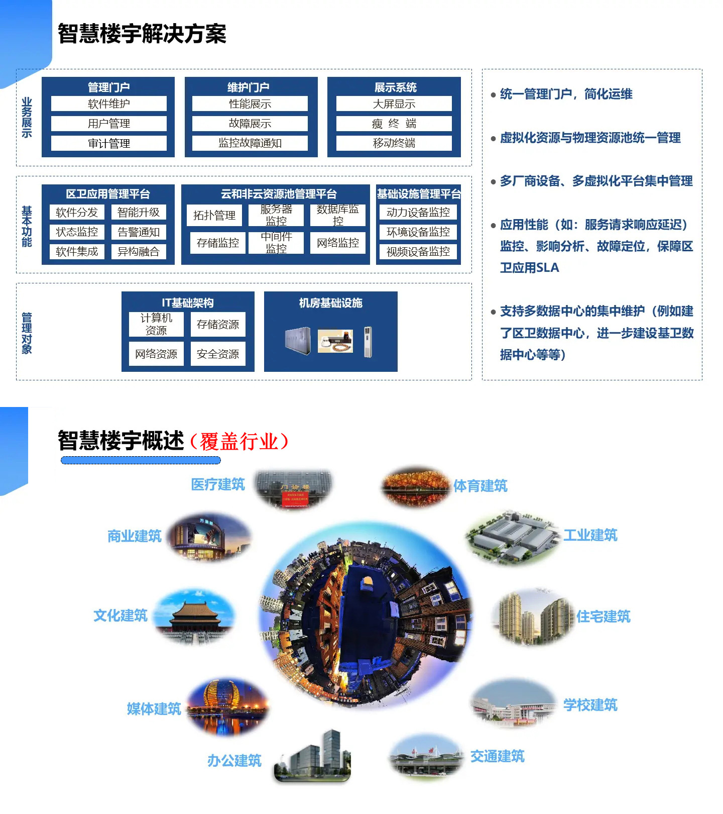智慧樓宇解決方案,智慧樓宇弱電智能化解決方案,辦公樓弱電智能化工程方案,大廈弱電智能化解決方案，樓宇安防監控系統,樓宇信息發布系統,辦公樓車輛管理系統，樓宇智能安防系統，樓宇基礎網絡系統打造現代智能化辦公樓宇大廈。2