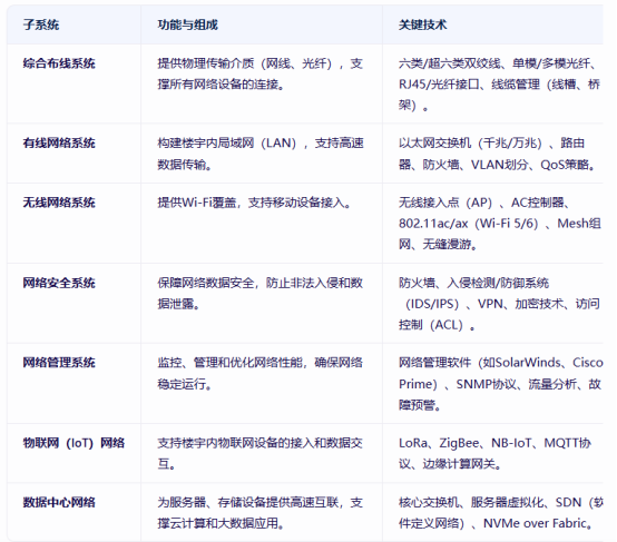 大廈樓宇弱電智能化——網絡系統(tǒng)
